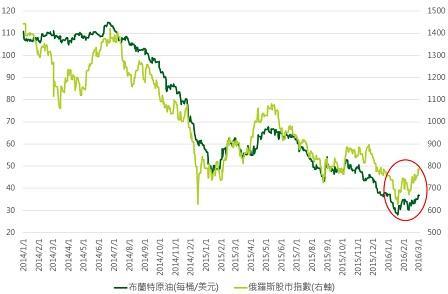 資料來源：Bloomberg，指數為RTS美元指數，鉅亨網投顧整理；資料日期：2016/3/4。此資料僅為歷史數據模擬回測，不為未來投資獲利之保證，在不同指數走勢、比重與期間下，可能得到不同數據結果。