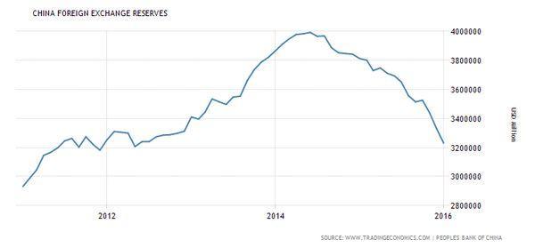 中國外匯存底近十年以來變化　圖片來源：tradingeconomics