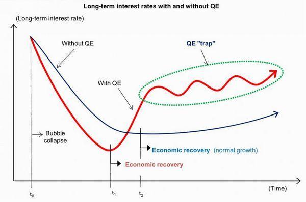 辜朝明的 QE 陷阱理論　圖片來源：Nomura