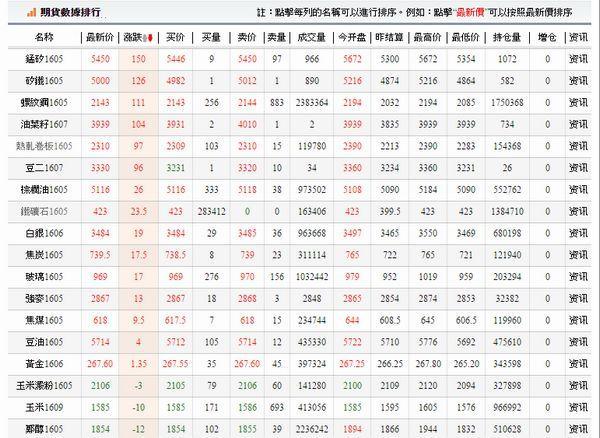 中國有色金屬相關期貨盤週一早盤表現　圖片來源：和訊網