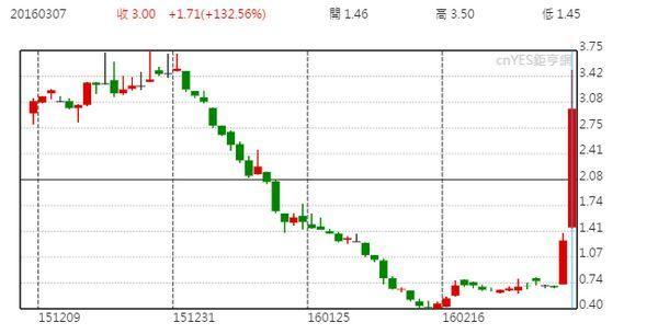 Eagle Bulk 股價近月走勢圖