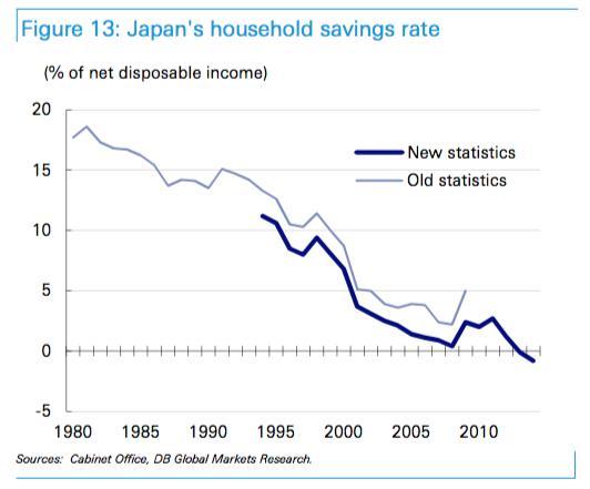 日本家庭儲蓄率　淺藍：過往統計　深藍：最新統計　圖片來源：Deutsche Bank
