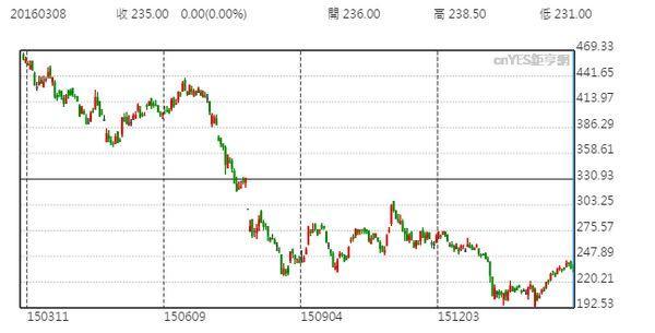 聯發科股價日線走勢圖 (近一年以來表現)