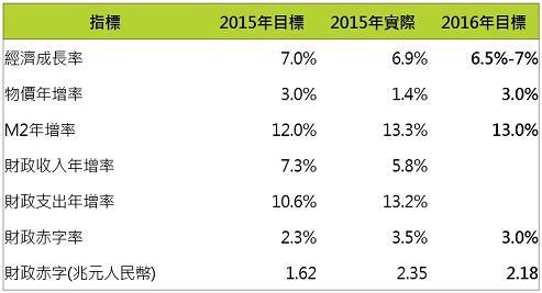 資料來源：鉅亨網投顧整理；資料日期：2016/3/8。