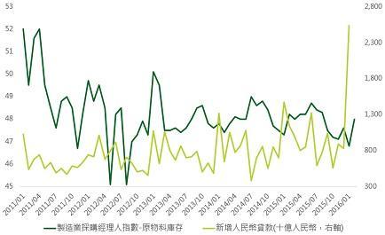 資料來源：Bloomberg，鉅亨網投顧整理；資料日期：2016/3/8。此資料僅為歷史數據模擬回測，不為未來投資獲利之保證，在不同指數走勢、比重與期間下，可能得到不同數據結果。