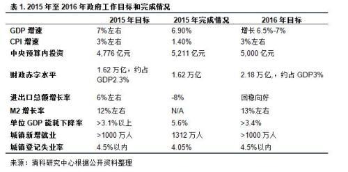 清科觀察：VC/PE必讀2016《政府工作報告》，十大投資機會不容錯過