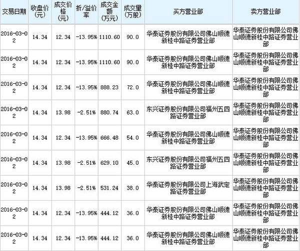 伊之密大宗交易