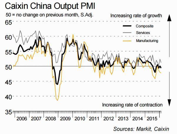 黑：中國綜合PMI表現　灰：服務業PMI　黃：製造業PMI　圖片來源：Caixin China