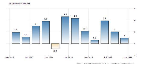美國GDP成長率表現 (近三年來變化)　圖片來源：tradingeconomics