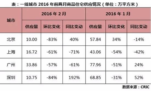 隨著三月中下旬的來臨以及兩會的結束，供應將會逐步恢復正常，青黃不接的階段也將過去。而當前，政府加快預售證的辦理才是解決短期供求失衡最重要的手段。