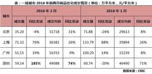 這當中，媒體可以說是起到了推波助瀾的作用，直接造成了購房者的恐慌，使之都紛紛鎖定房源、簽約購房、落袋為安。但事實上，如果沒有媒體的推波助瀾，市場可能會是另一番景象。