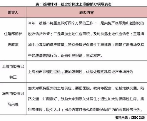 政府如何給一線房產市場看顏色