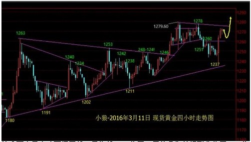 小狼：黃金虛破探底大v反轉，日內做多需等1264