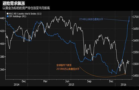 黃金價格飆漲誰的功勞 三圖一文告訴你