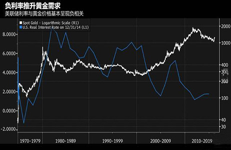 黃金投資者源源不斷的涌入市場中，黃金etf18%的單月增持創下2009年以來最高水平，直接的結果就是推動金價漲至1280美元，超過22%的漲幅。