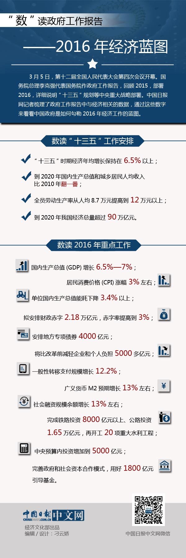 “數讀”政府工作報告——2016年經濟藍圖