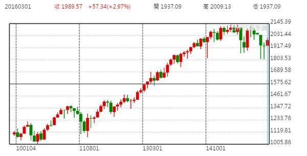 S&P 500 月線走勢圖 (2010 年至今)