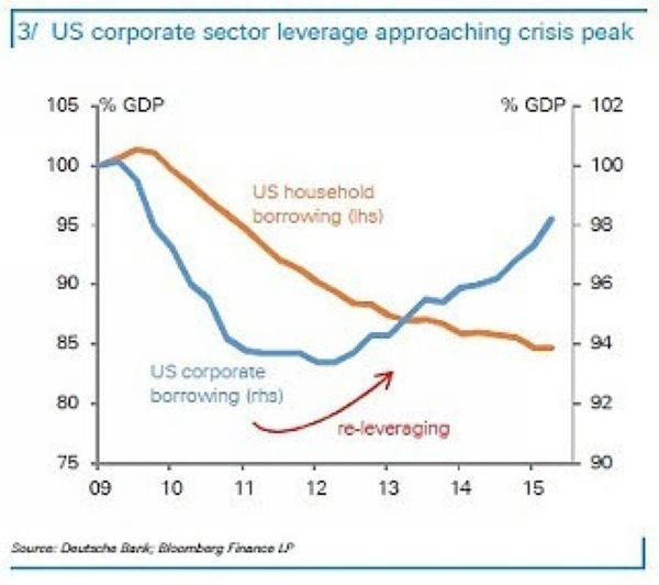 橘：美家庭債務佔GDP之比重　藍：美企債務佔GDP之比重　圖片來源：Deutsche Bank