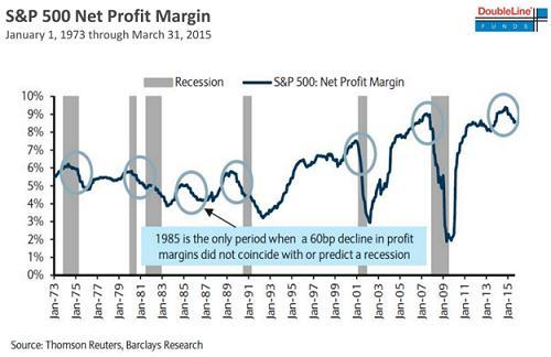 1973年以來S&P 500淨收益率趨勢圖。(來源：路透社、巴克萊)