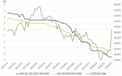 資料來源：Bloomberg，鉅亨網投顧整理，巴西股指為巴西聖保羅證交所指數；資料日期：2016/3/10。此資料僅為歷史數據模擬回測，不為未來投資獲利之保證，在不同指數走勢、比重與期間下，可能得到不同數據結果。