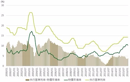 資料來源：Bloomberg，鉅亨網投顧整理；資料日期：2016/3/10。