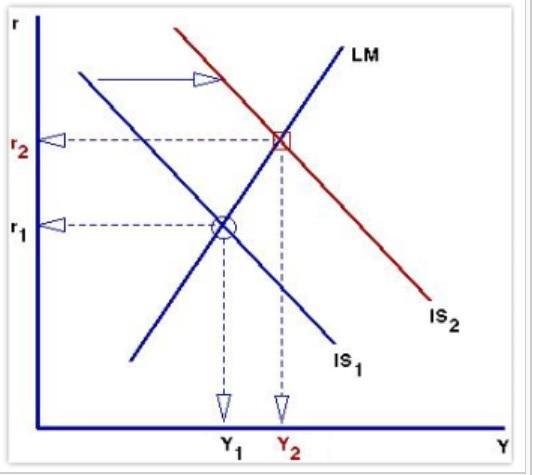 圖三：IS-LM模型圖形，摘自維基百科