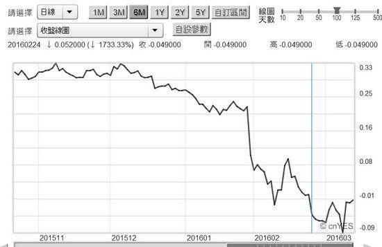 圖二：日本10年期公債殖利率日曲線圖，鉅亨網首頁