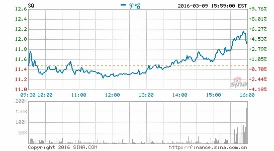 Square發布上市後首份財報：營收增長5成超預期