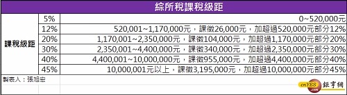 課稅級距