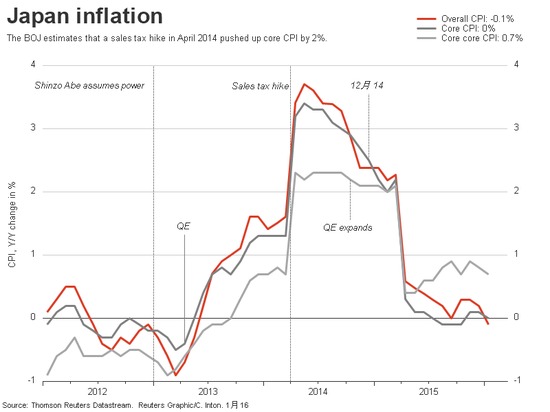 日本通脹和貨幣寬鬆圖表