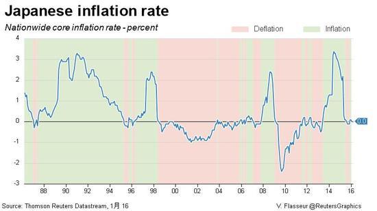 日本自1958年以來通脹/通縮圖表