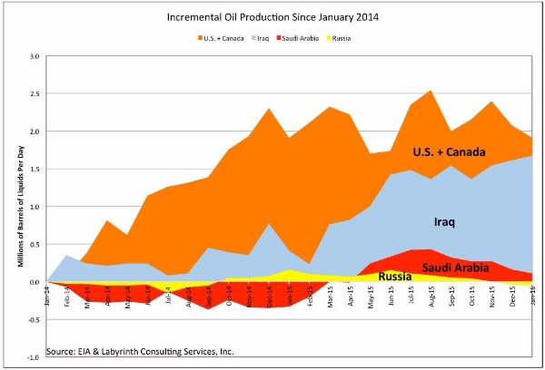 國際主要產油國的產能變化 (2014年至今)　圖片來源：Labyrinth Consulting、EIA