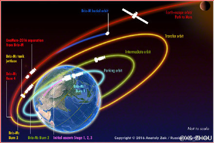 圖3 “ExoMars”在環繞地球進行多次加速后飛向火星