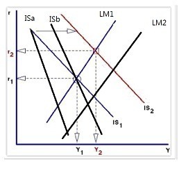 圖一：IS-LM曲線圖，由維基百科圖加繪