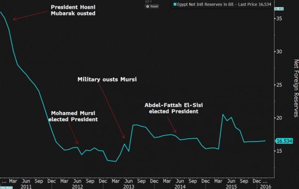 埃及外匯存底變化 (2011年至今)　圖片來源：Zerohedge