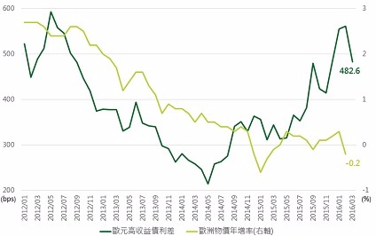 資料來源：Bloomberg，鉅亨網投顧整理；資料日期：2016/3/14。此資料僅為歷史數據模擬回測，不為未來投資獲利之保證，在不同指數走勢、比重與期間下，可能得到不同數據結果。