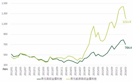 資料來源：Bloomberg，鉅亨網投顧整理；資料日期：2016/3/14。此資料僅為歷史數據模擬回測，不為未來投資獲利之保證，在不同指數走勢、比重與期間下，可能得到不同數據結果。