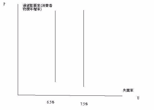 貨幣政策無用論之菲利浦曲線表現　圖片來源：鉅亨主筆室