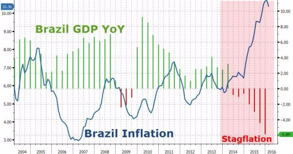 綠：巴西經濟年增率　藍：巴西通膨率　紅色區塊：停滯性通膨　圖片來源：Zerohedge