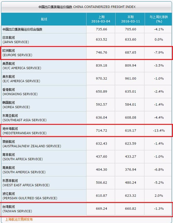 中國出口集裝箱運價指數各航線運價變化　圖片來源：上海航運交易所