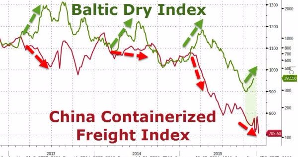 綠：波羅的海乾散貨指數 (BDI)　紅：中國出口集裝箱運價指數 (CCFI)　圖片來源：Zerohedge