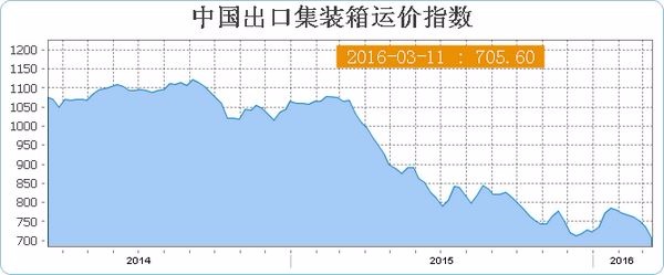 中國出口集裝箱運價指數　圖片來源：上海航運交易所