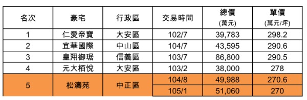 台北市實價揭露豪宅單價前5名。(圖:台灣房屋提供)