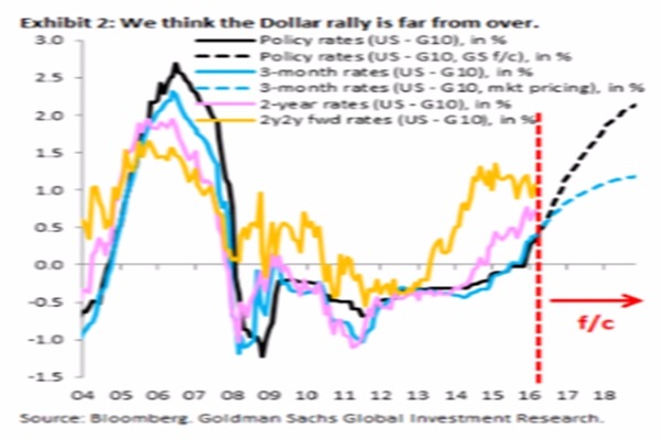 高盛認為美國和 G10 國家的 2 年期利差仍能上漲 120 至 150 個基點　圖片來源：Goldman Sachs
