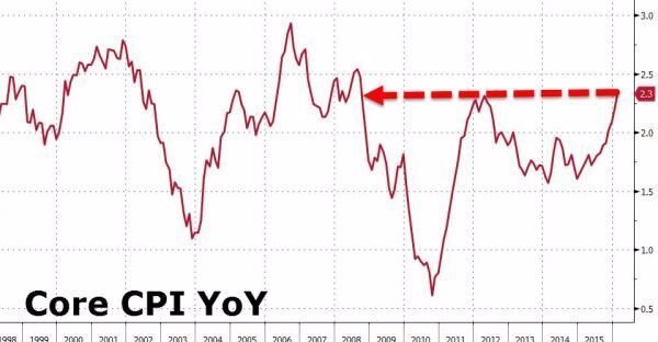 美國核心CPI年增率走勢圖 (1998年至今)　圖片來源：Zerohedge