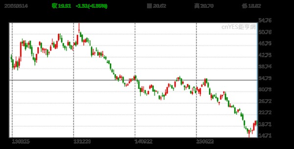 德意志銀行股價週線走勢圖 (近3年以來)