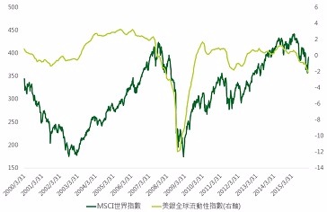 資料來源：Bloomberg，鉅亨網投顧整理；資料日期：2016/3/17。此資料僅為歷史數據模擬回測，不為未來投資獲利之保證，在不同指數走勢、比重與期間下，可能得到不同數據結果。