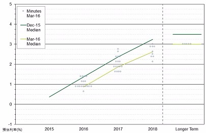 資料來源：Bloomberg，鉅亨網投顧整理；資料日期：2016/3/17。此資料僅為歷史數據模擬回測，不為未來投資獲利之保證，在不同指數走勢、比重與期間下，可能得到不同數據結果。