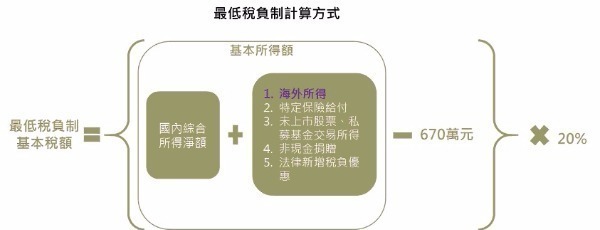 資料來源：財政部，資料整理：鉅亨網投顧；資料日期：2016/3/14。