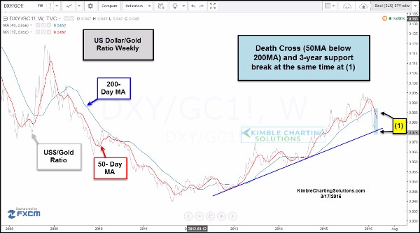 美元黃金比 (Dollar/Gold Ratio) 季線摜破年線 出現死亡交叉　圖片來源：FXcm